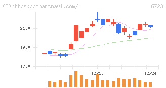 ルネサスエレクトロニクス(6723)の日足チャート