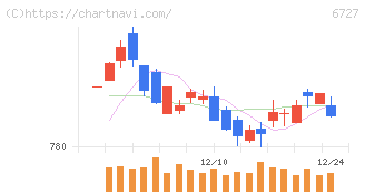 ワコム(6727)の日足チャート