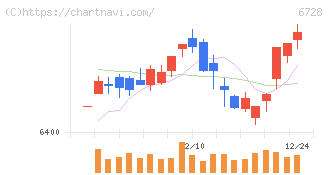 アルバック(6728)の日足チャート