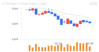 アクセル(6730)の日足チャート