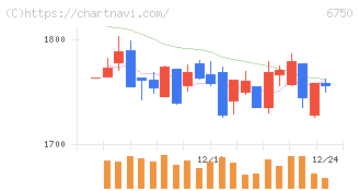 エレコム(6750)の日足チャート