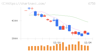 ソニーグループ(6758)の日足チャート