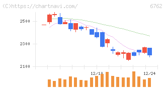 ＴＤＫ(6762)の日足チャート