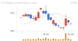 タムラ製作所(6768)の日足チャート