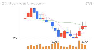 ザインエレクトロニクス(6769)の日足チャート