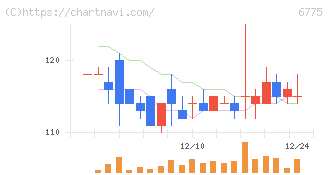 ＴＢグループ(6775)の日足チャート