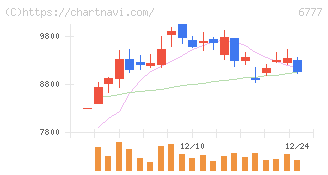 ｓａｎｔｅｃ　Ｈｏｌｄｉｎｇｓ(6777)の日足チャート