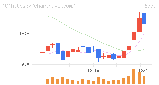 日本電波工業(6779)の日足チャート
