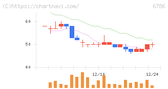 ＲＶＨ(6786)の日足チャート