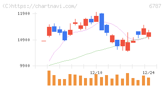 メイコー(6787)の日足チャート