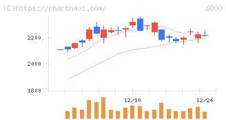 ヨコオ(6800)の日足チャート