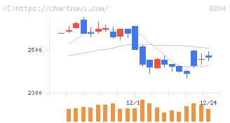 ホシデン(6804)の日足チャート