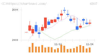 日本航空電子工業(6807)の日足チャート