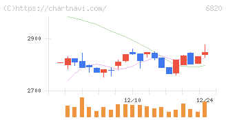 アイコム(6820)の日足チャート