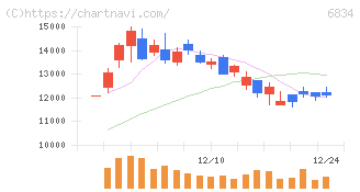 精工技研(6834)の日足チャート