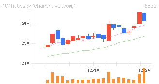 アライドテレシスホールディングス(6835)の日足チャート
