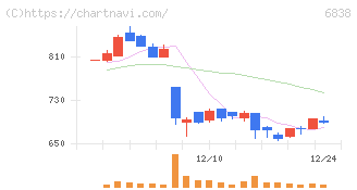 多摩川ホールディングス(6838)の日足チャート