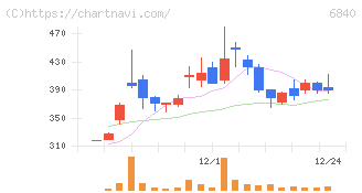 ＡＫＩＢＡホールディングス(6840)の日足チャート