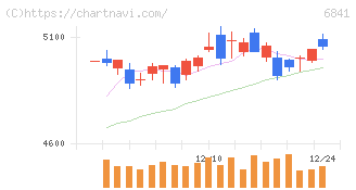 横河電機(6841)の日足チャート