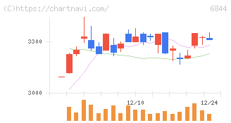 新電元工業(6844)の日足チャート