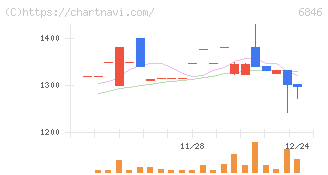 中央製作所(6846)の日足チャート