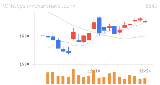 日本光電(6849)の日足チャート