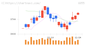 日本電子材料(6855)の日足チャート