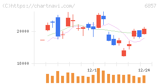 アドバンテスト(6857)の日足チャート