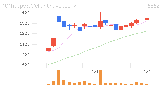 ミナトホールディングス(6862)の日足チャート