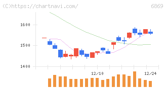 シスメックス(6869)の日足チャート