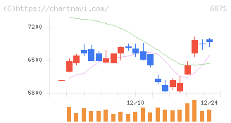 日本マイクロニクス(6871)の日足チャート