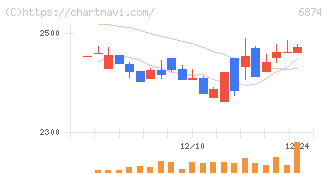 協立電機(6874)の日足チャート