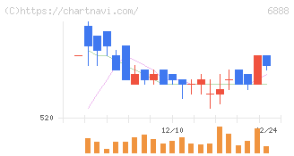 アクモス(6888)の日足チャート