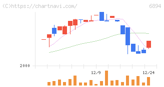 パルステック工業(6894)の日足チャート