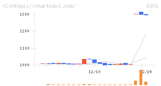 澤藤電機(6901)の日足チャート