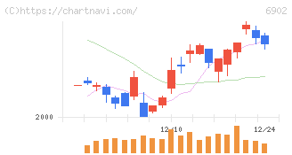 デンソー(6902)の日足チャート