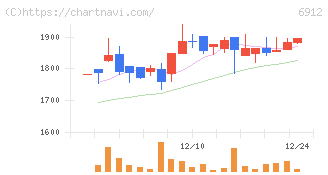 菊水ホールディングス(6912)の日足チャート