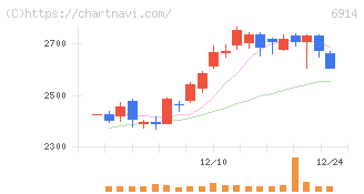 オプテックスグループ(6914)の日足チャート