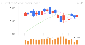山一電機(6941)の日足チャート