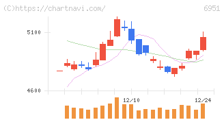 日本電子(6951)の日足チャート