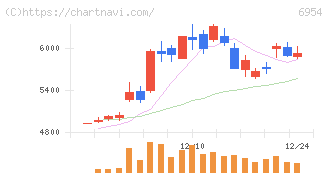 ファナック(6954)の日足チャート