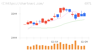 京セラ(6971)の日足チャート