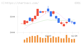 村田製作所(6981)の日足チャート
