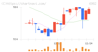 リード(6982)の日足チャート