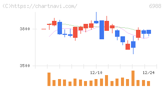日東電工(6988)の日足チャート