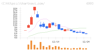 大黒屋ホールディングス(6993)の日足チャート