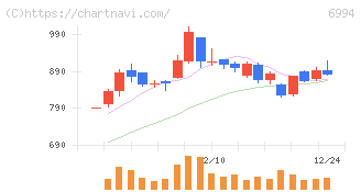 指月電機製作所(6994)の日足チャート