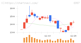 日本ケミコン(6997)の日足チャート