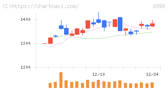 ＫＯＡ(6999)の日足チャート