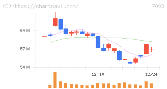 三井Ｅ＆Ｓ(7003)の日足チャート